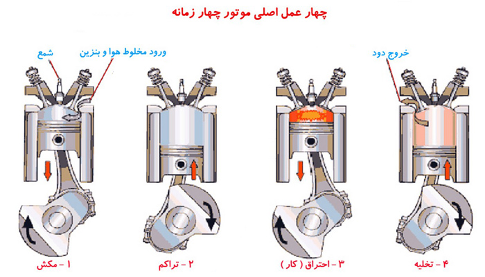 هر آنچه باید درباره اکتان و مکمل های سوخت بدانید